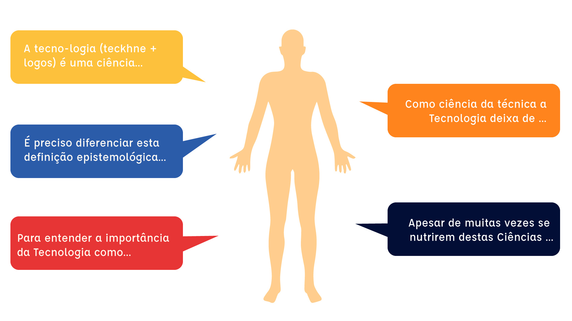 No centro de um retângulo, o desenho da figura humana, à esquerda três ícones, à direita dois.