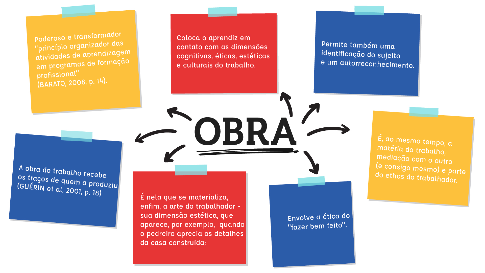 Em torno da palavra “OBRA” que está centralizada, seis flechas apontam para etiquetas auto adesivas, amarelas, vermelhas e azuis. Em cima, à esquerda na etiqueta amarela: “Poderoso e transformador “principio organizador das atividades de aprendizagem em programas de formato profissional” (Barato, 2008. P.14). Ao lado, na etiqueta vermelha: “Coloca o aprendiz em contato com as dimensões cognitivas, éticas, estéticas e culturais do trabalho.” Na azul: “Permite também uma identificação do sujeito e autorreconhecimento. Outra amarela: “É ao mesmo tempo a matéria do trabalho, mediação com o outro (e consigo mesmo) e parte do ethos do trabalhador”. Outra azul: “Envolve a ética do “fazer bem feito”. Vermelha: “É nela que materializa, enfim, a arte do trabalhador – sua dimensão, estética, que aparece, por exemplo, quando o pedreiro aprecia os detalhes da casa construída”. Azul: “A obra do trabalho recebe os traços de quem a produziu. (Guérin et al, 2001 p.18)
