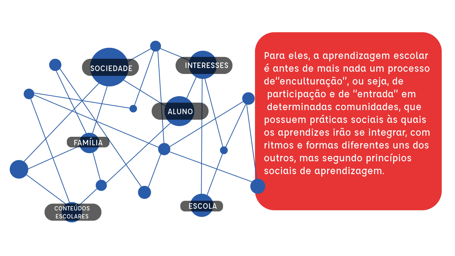 À esquerda, um esquema de vários círculos azuis interligadas formam uma rede. Seis deles tem uma palavra: Sociedade, Interesses, Alunos, Família, Conteúdos Escolares e Escola.  À direita, um retângulo vermelho e letras brancas: “Para eles, aprendizagem escolar é antes de mais nada um processo de “enculturação”, ou seja, de participação e de “entrada” em determinadas comunidades, que possuem práticas sociais às quais os aprendizes irão se integrar, com ritmos e formas diferentes uns dos outros, mas segundo princípios sociais de aprendizagem.”