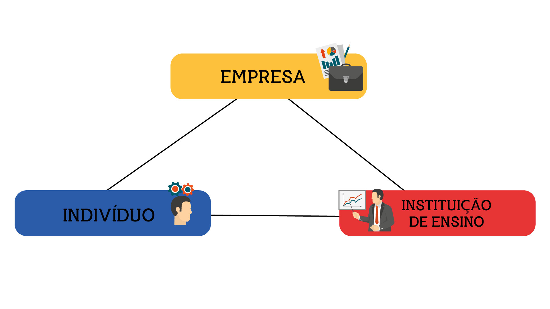 Um painel com três ícones em forma de retângulo posicionados em forma de triangulo. No topo, em amarelo – EMPRESA. Abaixo, à esquerda, em azul – INDIVIDUO. À direita, em vermelho – INSTITUIÇÃO DE ENSINO.