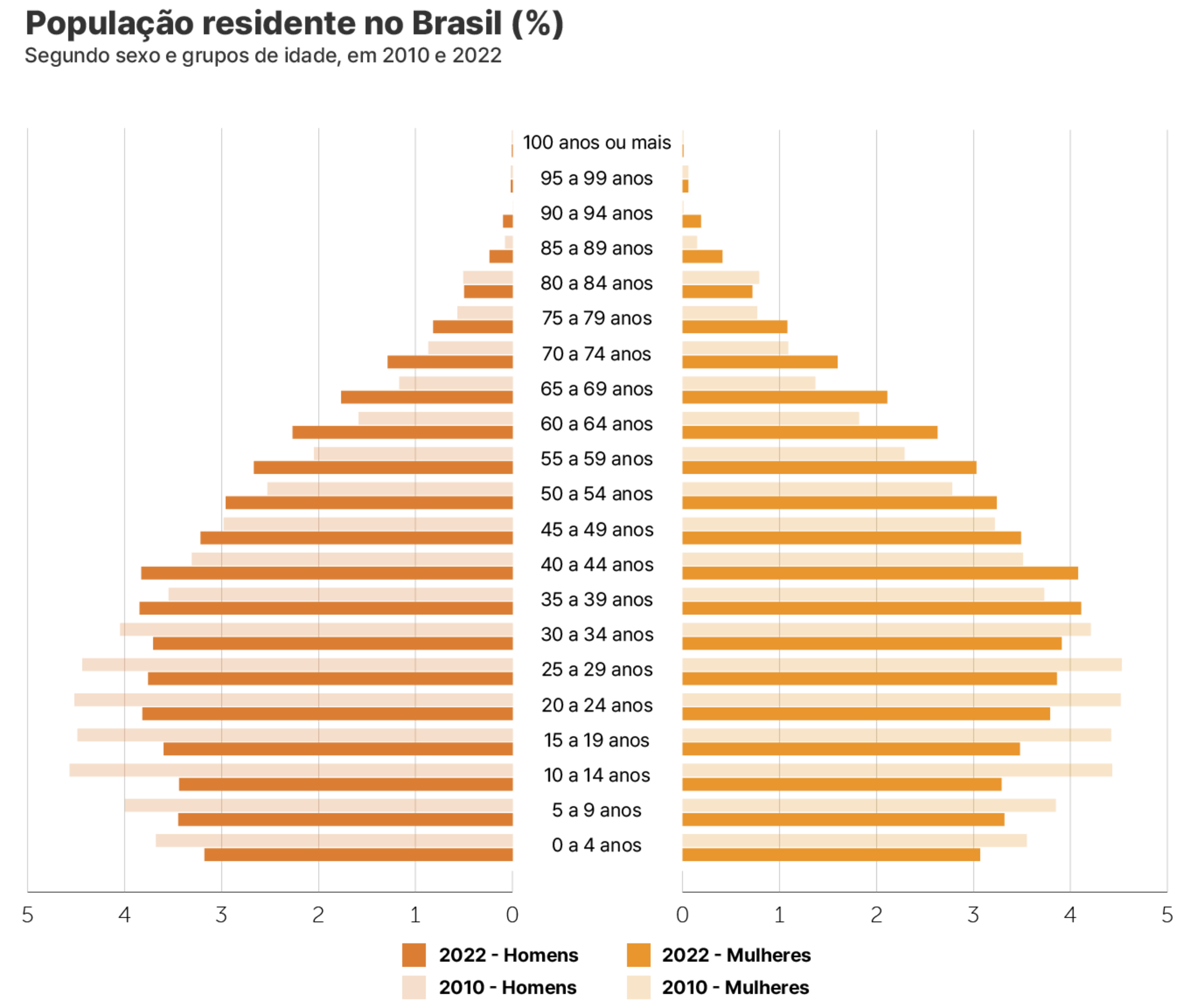 Pirâmide etária da população residente no Brasil